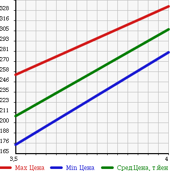 Аукционная статистика: График изменения цены VOLKSWAGEN TOUAREG 2003 7LAXQA в зависимости от аукционных оценок