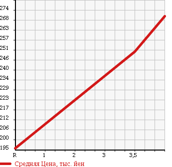 Аукционная статистика: График изменения цены VOLKSWAGEN TOUAREG 2003 7LAZZS в зависимости от аукционных оценок