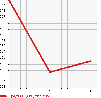 Аукционная статистика: График изменения цены VOLKSWAGEN TOUAREG 2004 7LAXQA в зависимости от аукционных оценок
