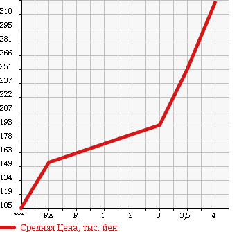Аукционная статистика: График изменения цены VOLKSWAGEN TOUAREG 2004 7LAZZS в зависимости от аукционных оценок