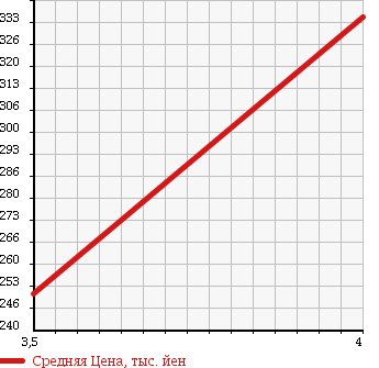 Аукционная статистика: График изменения цены VOLKSWAGEN TOUAREG 2004 7LBMVS в зависимости от аукционных оценок