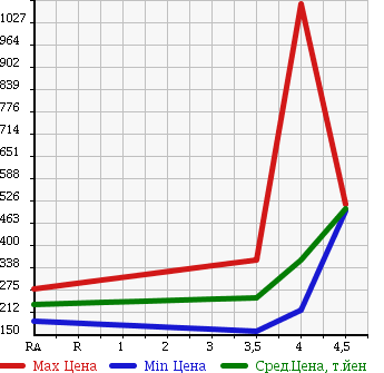 Аукционная статистика: График изменения цены VOLKSWAGEN Фольксваген  TOUAREG Туарег  2005 в зависимости от аукционных оценок