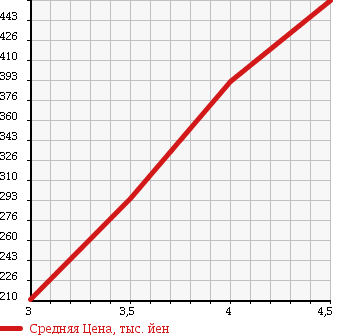 Аукционная статистика: График изменения цены VOLKSWAGEN Фольксваген  TOUAREG Туарег  2006 в зависимости от аукционных оценок