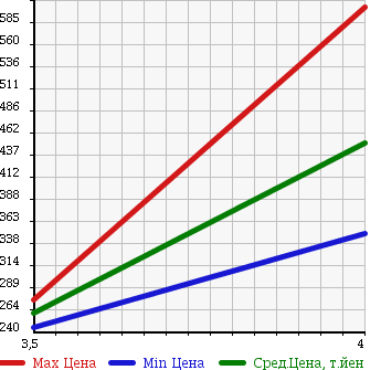 Аукционная статистика: График изменения цены VOLKSWAGEN TOUAREG 2006 7LBMVA в зависимости от аукционных оценок