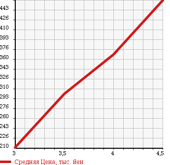 Аукционная статистика: График изменения цены VOLKSWAGEN TOUAREG 2006 7LBMVS в зависимости от аукционных оценок