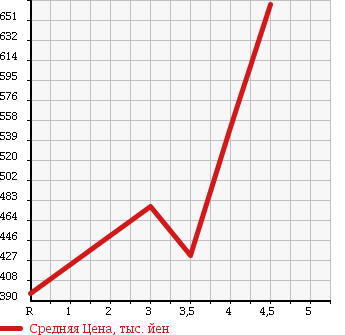 Аукционная статистика: График изменения цены VOLKSWAGEN Фольксваген  TOUAREG Туарег  2007 в зависимости от аукционных оценок