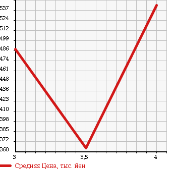 Аукционная статистика: График изменения цены VOLKSWAGEN TOUAREG 2007 7LBHKA в зависимости от аукционных оценок