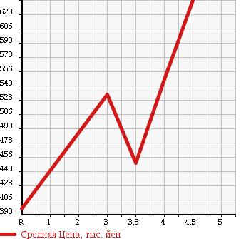 Аукционная статистика: График изменения цены VOLKSWAGEN TOUAREG 2007 7LBHKS в зависимости от аукционных оценок