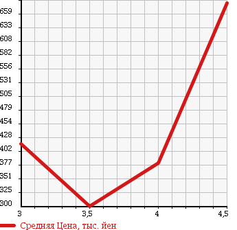 Аукционная статистика: График изменения цены VOLKSWAGEN TOUAREG 2007 7LBMVS в зависимости от аукционных оценок