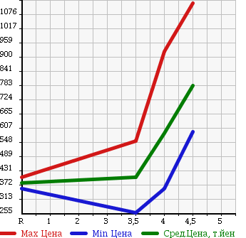 Аукционная статистика: График изменения цены VOLKSWAGEN Фольксваген  TOUAREG Туарег  2008 в зависимости от аукционных оценок