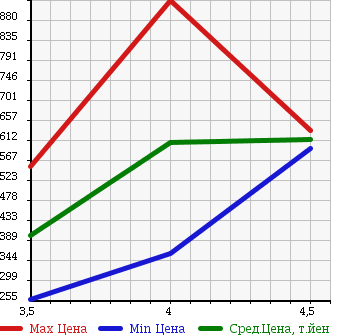 Аукционная статистика: График изменения цены VOLKSWAGEN TOUAREG 2008 7LBHKS в зависимости от аукционных оценок