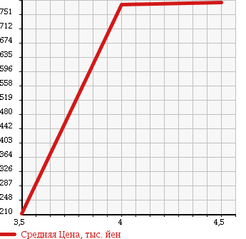 Аукционная статистика: График изменения цены VOLKSWAGEN Фольксваген  TOUAREG Туарег  2009 в зависимости от аукционных оценок