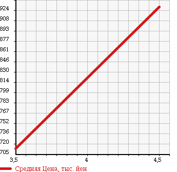 Аукционная статистика: График изменения цены VOLKSWAGEN Фольксваген  TOUAREG Туарег  2010 в зависимости от аукционных оценок