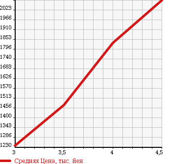 Аукционная статистика: График изменения цены VOLKSWAGEN Фольксваген  TOUAREG Туарег  2012 в зависимости от аукционных оценок