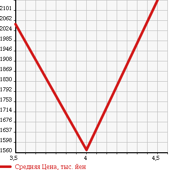 Аукционная статистика: График изменения цены VOLKSWAGEN TOUAREG 2013 7PCGEA в зависимости от аукционных оценок