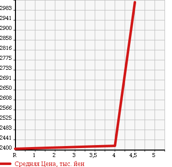 Аукционная статистика: График изменения цены VOLKSWAGEN Фольксваген  TOUAREG Туарег  2015 в зависимости от аукционных оценок