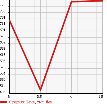 Аукционная статистика: График изменения цены VOLKSWAGEN Фольксваген  SHARAN Шаран  2011 1400 7NCAV TSI COMFORT LINE в зависимости от аукционных оценок