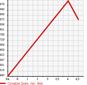 Аукционная статистика: График изменения цены VOLKSWAGEN Фольксваген  SHARAN Шаран  2011 1400 7NCAV TSI HIGH LINE в зависимости от аукционных оценок