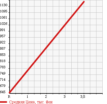 Аукционная статистика: График изменения цены VOLKSWAGEN Фольксваген  SHARAN Шаран  2012 1400 7NCAV TSI HIGH LINE BLUE MOTION в зависимости от аукционных оценок