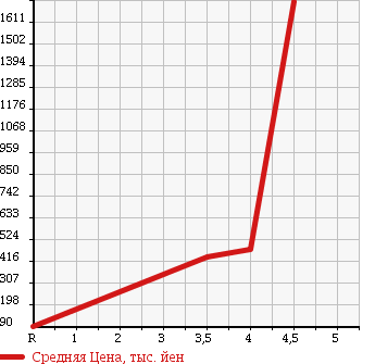 Аукционная статистика: График изменения цены VOLKSWAGEN Фольксваген  SHARAN Шаран  2011 1400 7NCAV TSI HIGH LINE BMT в зависимости от аукционных оценок