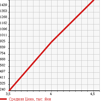 Аукционная статистика: График изменения цены VOLKSWAGEN Фольксваген  SHARAN Шаран  2013 1400 7NCTH TSI COMFORT LINE BMOSHON в зависимости от аукционных оценок