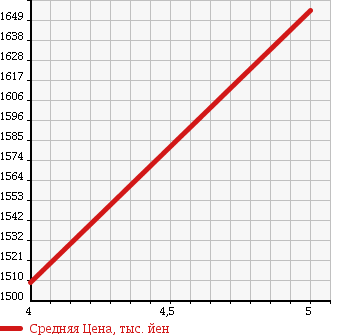 Аукционная статистика: График изменения цены VOLKSWAGEN Фольксваген  SHARAN Шаран  2014 1400 7NCTH TSI HIGH LINE BLUE MOTION в зависимости от аукционных оценок