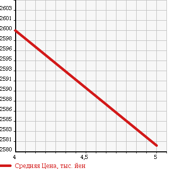 Аукционная статистика: График изменения цены VOLKSWAGEN Фольксваген  SHARAN Шаран  2015 1400 7NCZD TSI HIGH LINE в зависимости от аукционных оценок
