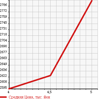 Аукционная статистика: График изменения цены VOLKSWAGEN Фольксваген  SHARAN Шаран  2016 1400 7NCZD TSI HIGH LINE в зависимости от аукционных оценок