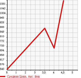 Аукционная статистика: График изменения цены VOLKSWAGEN Фольксваген  SHARAN Шаран  2012 в зависимости от аукционных оценок