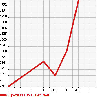 Аукционная статистика: График изменения цены VOLKSWAGEN Фольксваген  SHARAN Шаран  2013 в зависимости от аукционных оценок