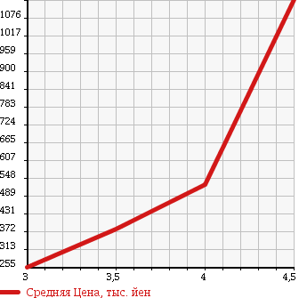 Аукционная статистика: График изменения цены VOLKSWAGEN Фольксваген  SIROCCO Сирокко  2009 1400 13CAV TSI в зависимости от аукционных оценок
