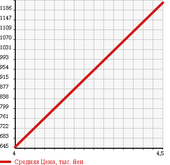 Аукционная статистика: График изменения цены VOLKSWAGEN Фольксваген  SIROCCO Сирокко  2011 1400 13CAV TSI в зависимости от аукционных оценок