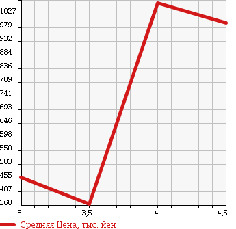 Аукционная статистика: График изменения цены VOLKSWAGEN Фольксваген  SIROCCO Сирокко  2010 в зависимости от аукционных оценок
