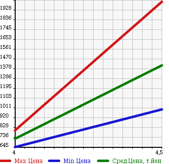 Аукционная статистика: График изменения цены VOLKSWAGEN Фольксваген  SIROCCO Сирокко  2011 в зависимости от аукционных оценок