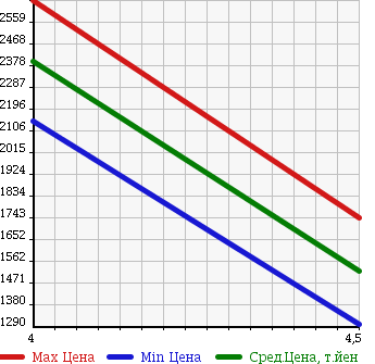 Аукционная статистика: График изменения цены VOLKSWAGEN Фольксваген  SIROCCO Сирокко  2013 в зависимости от аукционных оценок