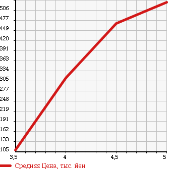 Аукционная статистика: График изменения цены VOLKSWAGEN Фольксваген  POLO Поло  2013 1190 6RCBZ POLO 5D TSI COMFORT L B MTECH NOROJI- в зависимости от аукционных оценок