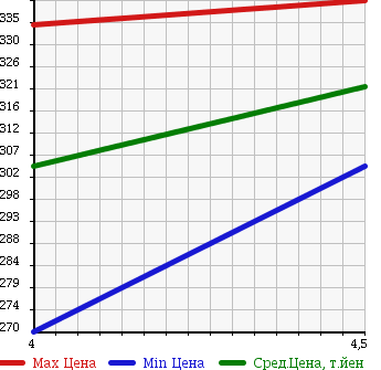 Аукционная статистика: График изменения цены VOLKSWAGEN Фольксваген  POLO Поло  2011 1190 6RCBZ POLO 5D TSI HIGH LINE в зависимости от аукционных оценок