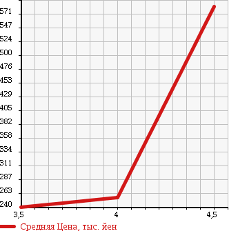 Аукционная статистика: График изменения цены VOLKSWAGEN Фольксваген  POLO Поло  2012 1190 6RCBZ POLO 5D TSI HIGH LINE в зависимости от аукционных оценок