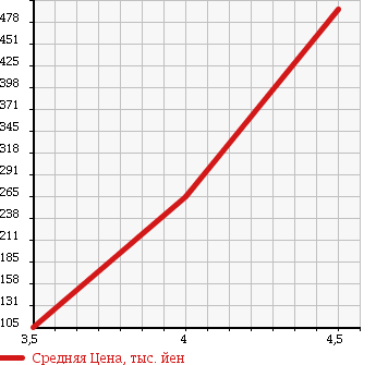 Аукционная статистика: График изменения цены VOLKSWAGEN Фольксваген  POLO Поло  2013 1190 6RCBZ POLO 5D TSI HIGH LINE в зависимости от аукционных оценок