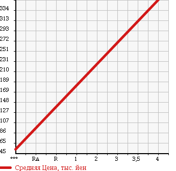 Аукционная статистика: График изменения цены VOLKSWAGEN Фольксваген  POLO Поло  2011 1190 6RCBZ TSI COMFORT LINE в зависимости от аукционных оценок