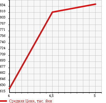 Аукционная статистика: График изменения цены VOLKSWAGEN Фольксваген  POLO Поло  2015 1190 6RCJZ POLO 5D TSI COMFORT L в зависимости от аукционных оценок