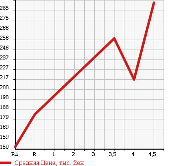 Аукционная статистика: График изменения цены VOLKSWAGEN Фольксваген  POLO Поло  2010 1200 6RCBZ в зависимости от аукционных оценок