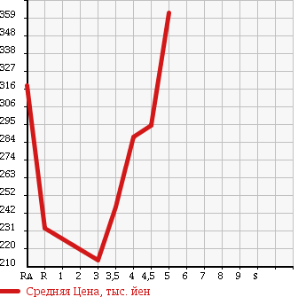 Аукционная статистика: График изменения цены VOLKSWAGEN Фольксваген  POLO Поло  2011 1200 6RCBZ в зависимости от аукционных оценок