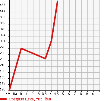 Аукционная статистика: График изменения цены VOLKSWAGEN Фольксваген  POLO Поло  2012 1200 6RCBZ в зависимости от аукционных оценок