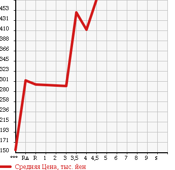 Аукционная статистика: График изменения цены VOLKSWAGEN Фольксваген  POLO Поло  2013 1200 6RCBZ в зависимости от аукционных оценок