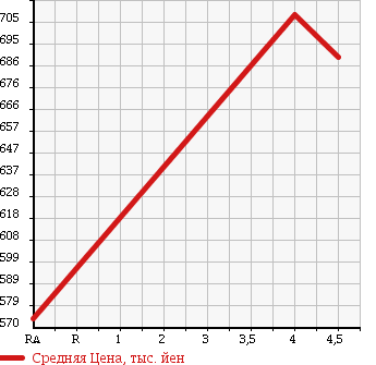 Аукционная статистика: График изменения цены VOLKSWAGEN Фольксваген  POLO Поло  2014 1200 6RCBZ ACTIVE 2 BLUE MOTION в зависимости от аукционных оценок