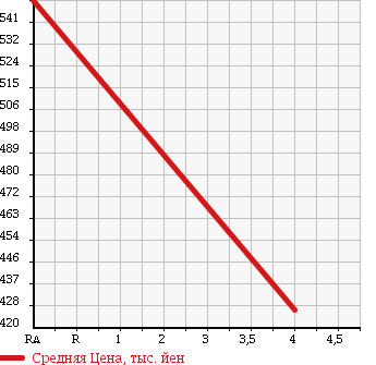 Аукционная статистика: График изменения цены VOLKSWAGEN Фольксваген  POLO Поло  2013 1200 6RCBZ ACTIVE BLUE MOTION в зависимости от аукционных оценок