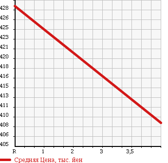 Аукционная статистика: График изменения цены VOLKSWAGEN Фольксваген  POLO Поло  2013 1200 6RCBZ ACTIVE BMT в зависимости от аукционных оценок