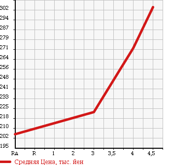 Аукционная статистика: График изменения цены VOLKSWAGEN Фольксваген  POLO Поло  2010 1200 6RCBZ COMFORT LINE в зависимости от аукционных оценок