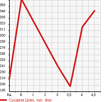 Аукционная статистика: График изменения цены VOLKSWAGEN Фольксваген  POLO Поло  2011 1200 6RCBZ COMFORT LINE в зависимости от аукционных оценок